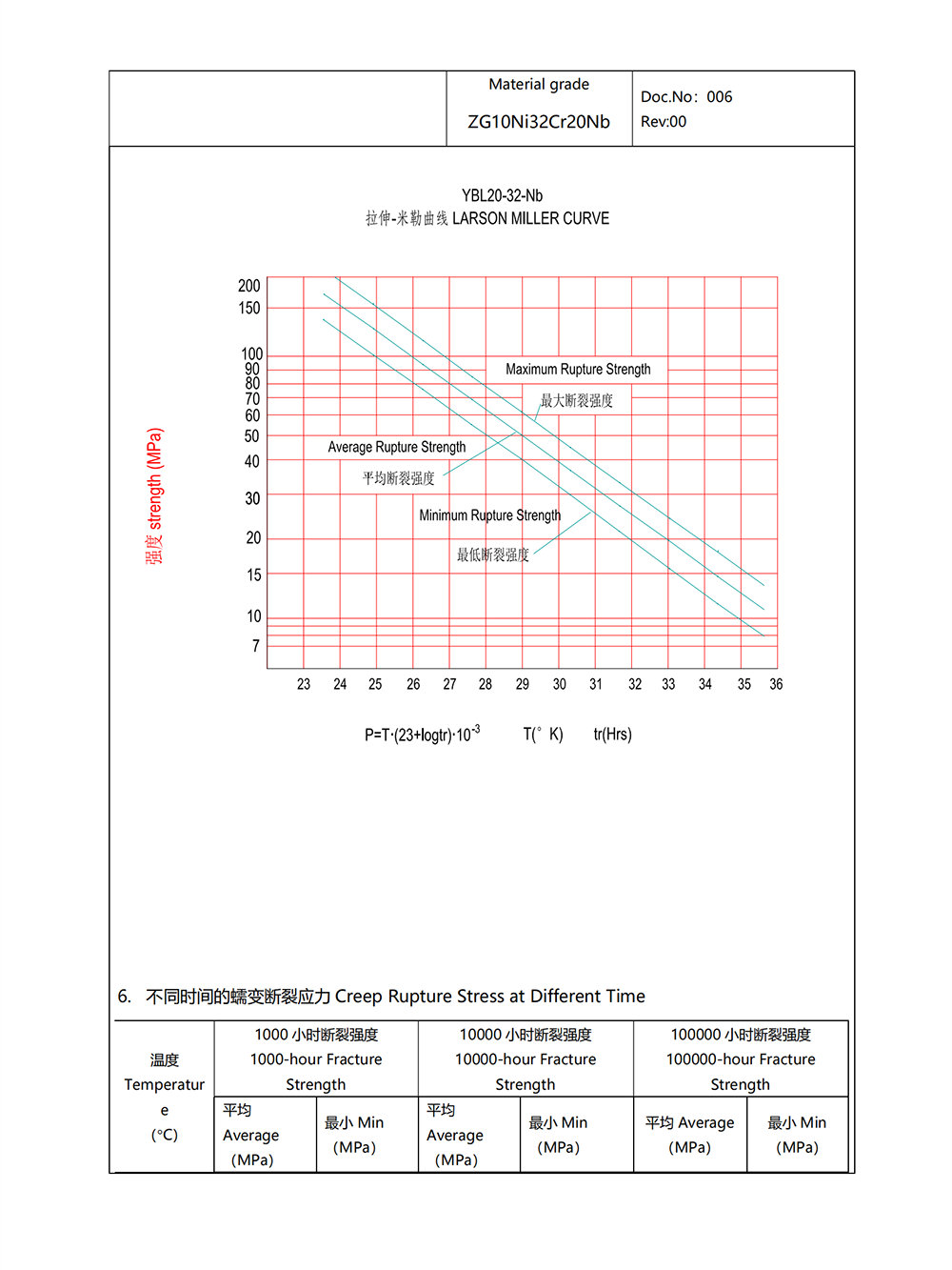 Typical alloy mechanical property8