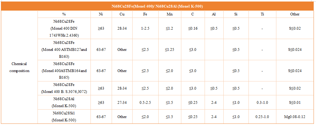 Ni68Cu28Fe(Monel 400)/ Ni68Cu28Al (Monel K-500)