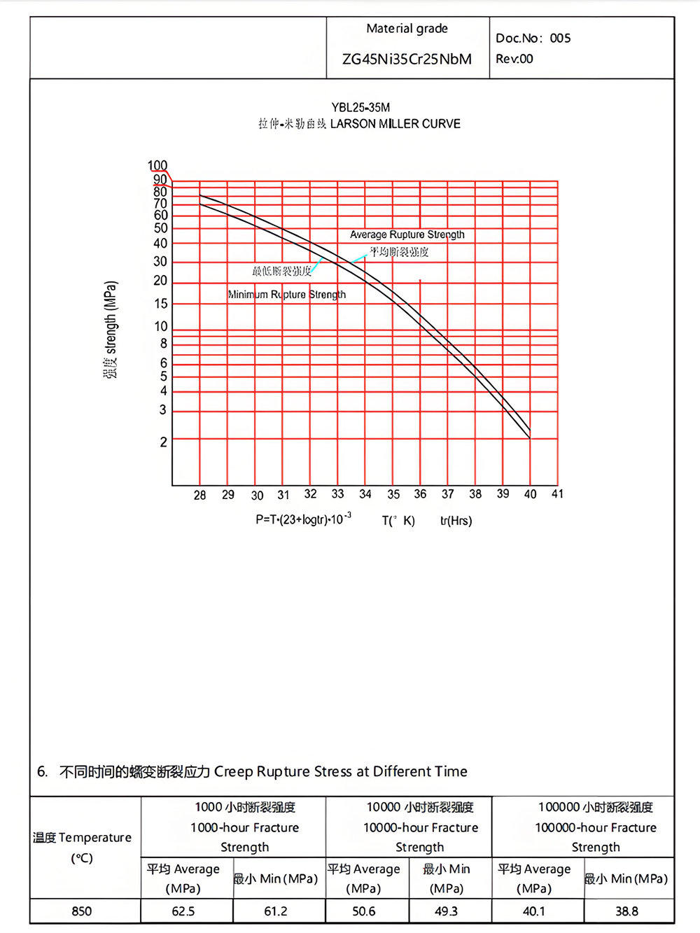 Typical alloy mechanical property17